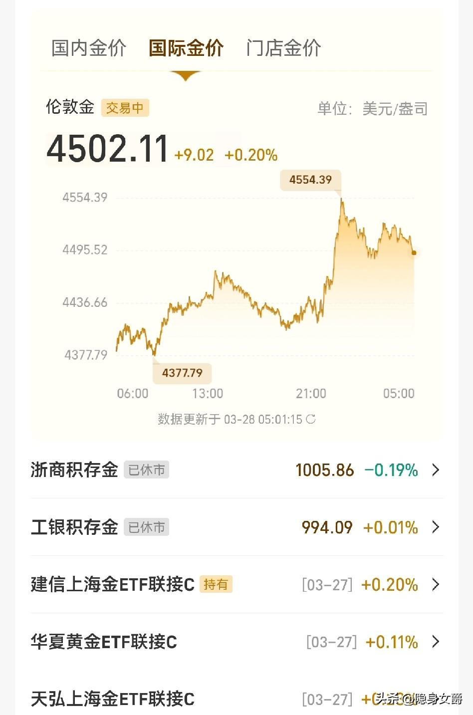 周一黄金开盘就暴涨，
其实我希望今天跌一点，我的1000股中金黄金亏本卖得剩50