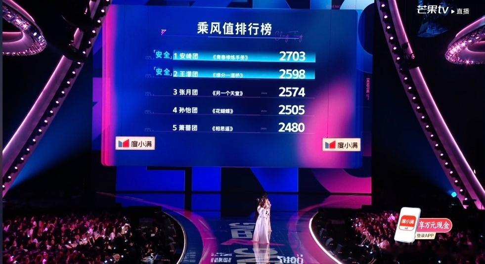 浪姐改赛制安崎团全员安全，张月团掉出安全区，侯宇危险没有解除，温峥嵘人气也很低，