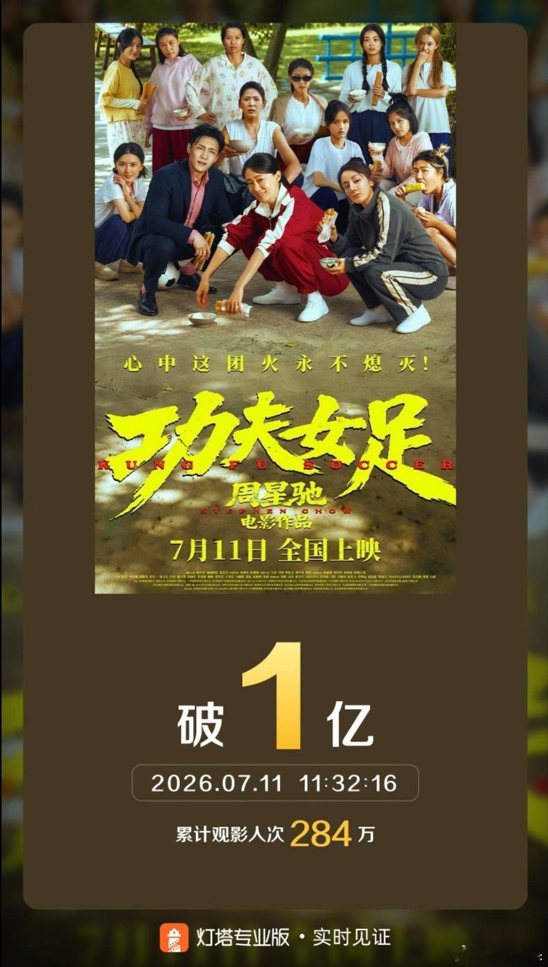 功夫女足票房星爷新片上映半天票房破亿，284万观众赴约观影。熟悉的无厘头功夫喜剧