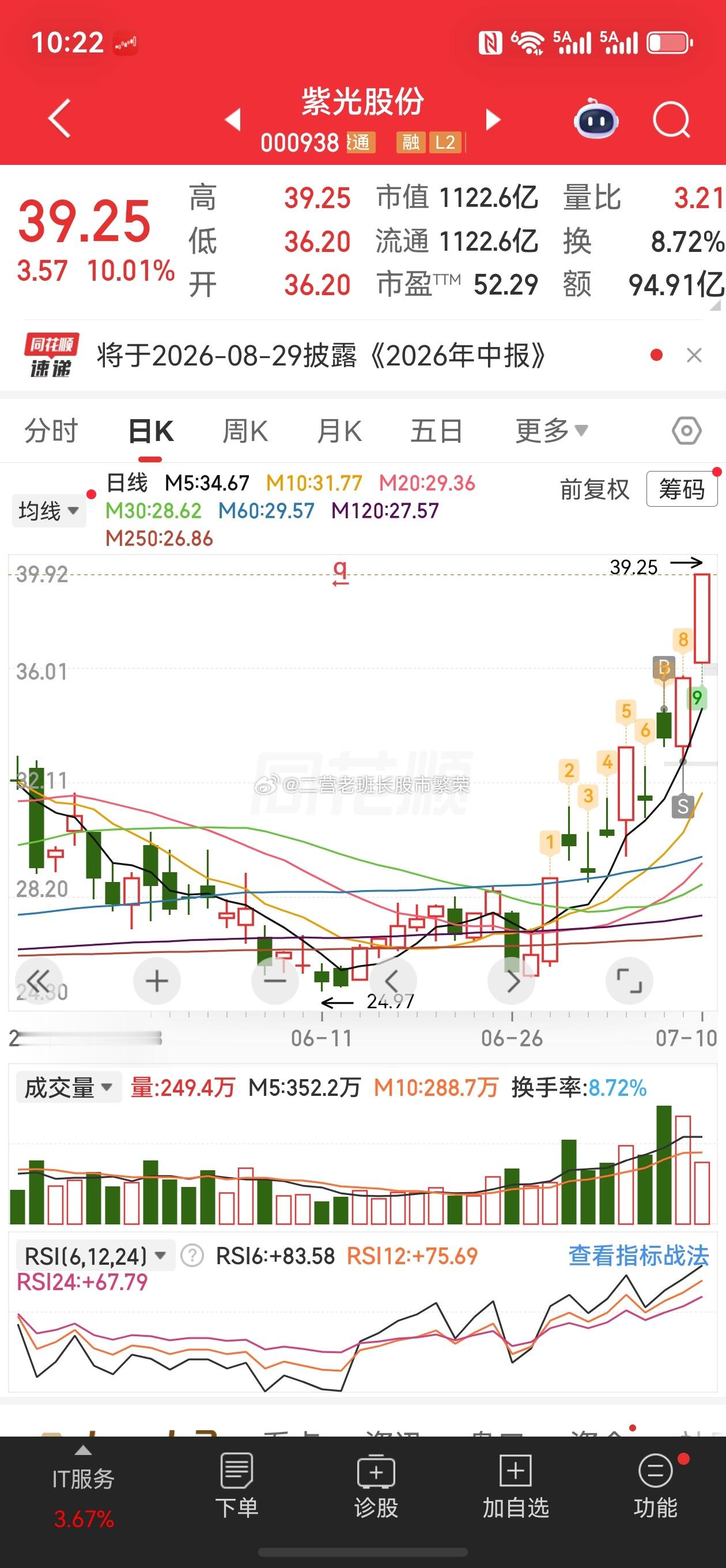 股票东方财富  紫光股份，我讨厌你这个板是白打了，昨天做个t就爽了，但是这个位置