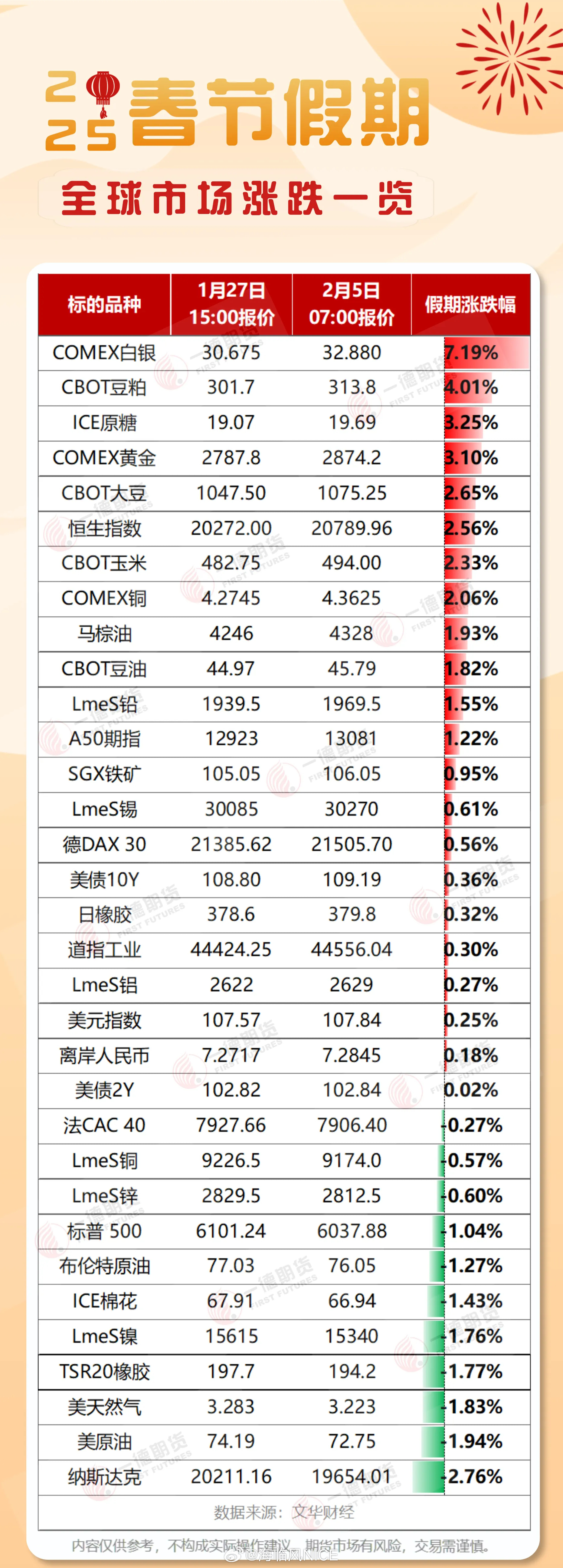 2025年春节假期全球市场表现(截止到今天早上七点，来源：一德期货) 