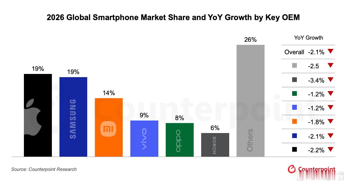 Counterpoint：预期2026 年全球智能手机出货量预期将同比下降2.1