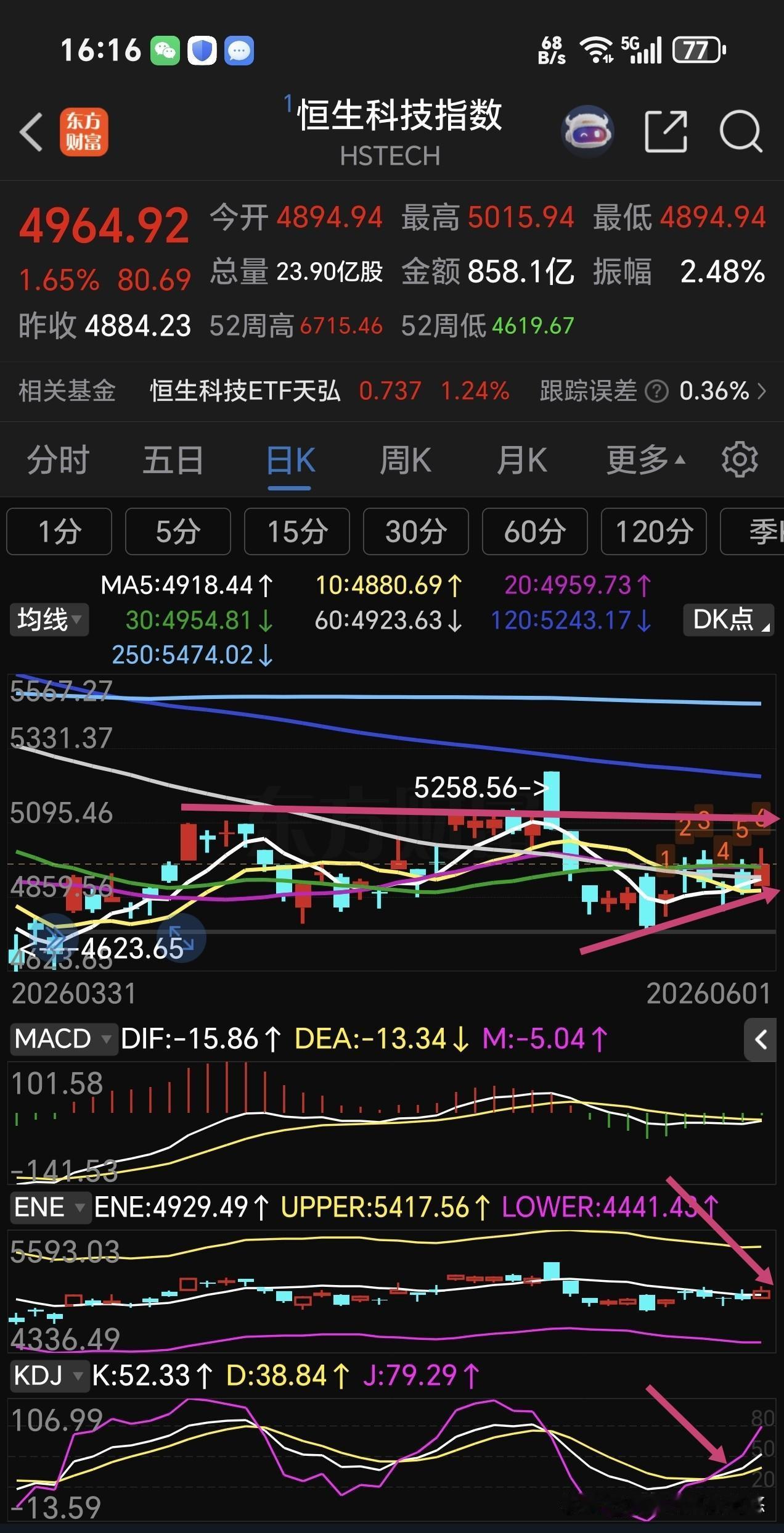 恒生科技收盘涨1.65%，站上了5-10-20-60日线支撑，突破布林线中轨，k