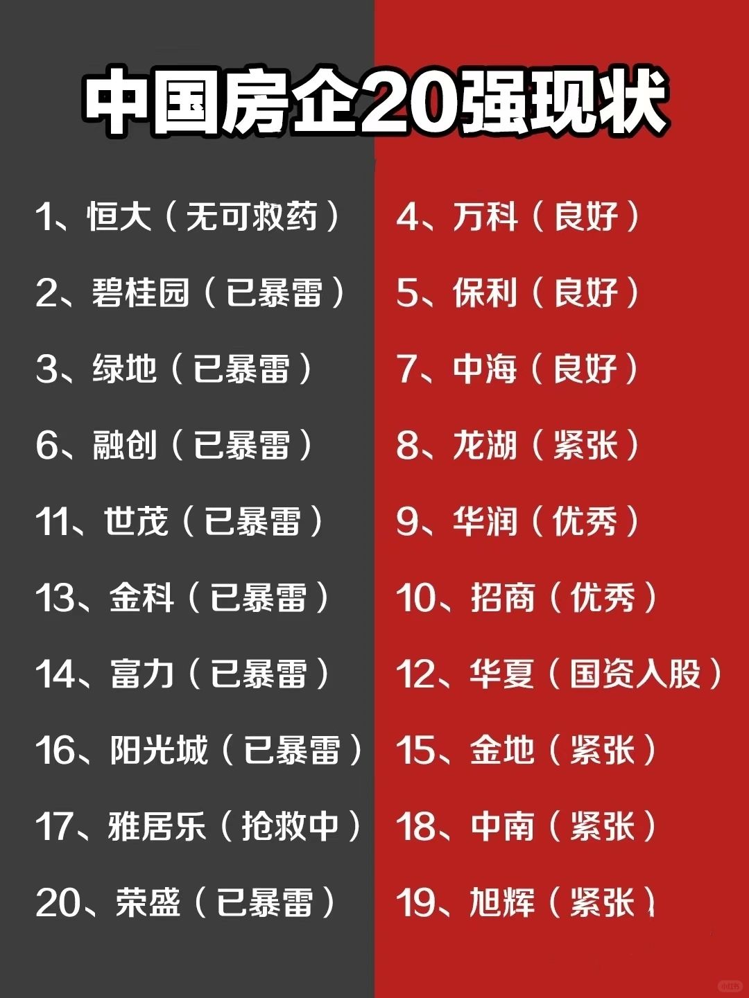 慎重！房企20强现状！