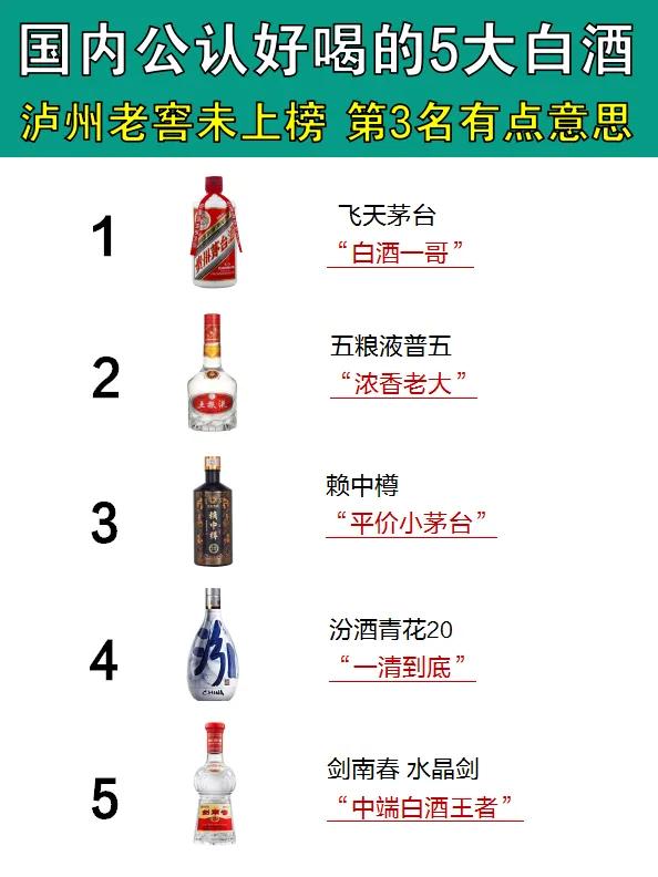 全国公认好喝的5大名酒，老大依旧是茅台，泸州老窖竟未入榜，第3名有点意思！

1