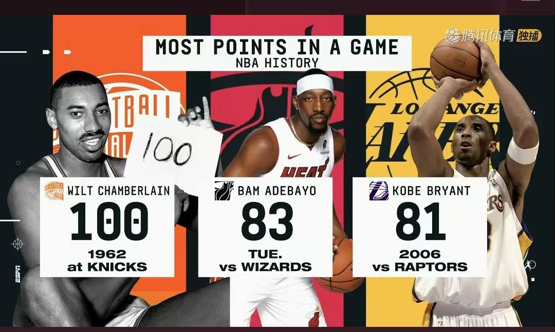 抛开这83分的规则红利、比赛强度和时代背景先不谈，
如果刷这83分的是詹杜库哈卡