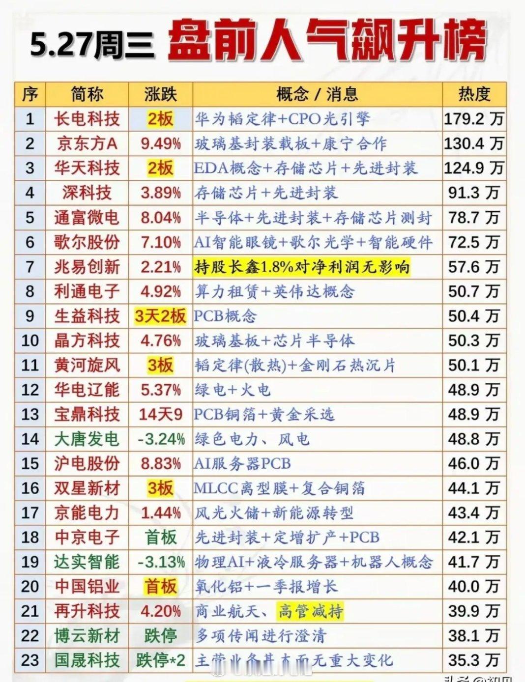 5.27盘前人气飙升榜！先进封装+AI算力成资金焦点，多主线热度爆棚！ 