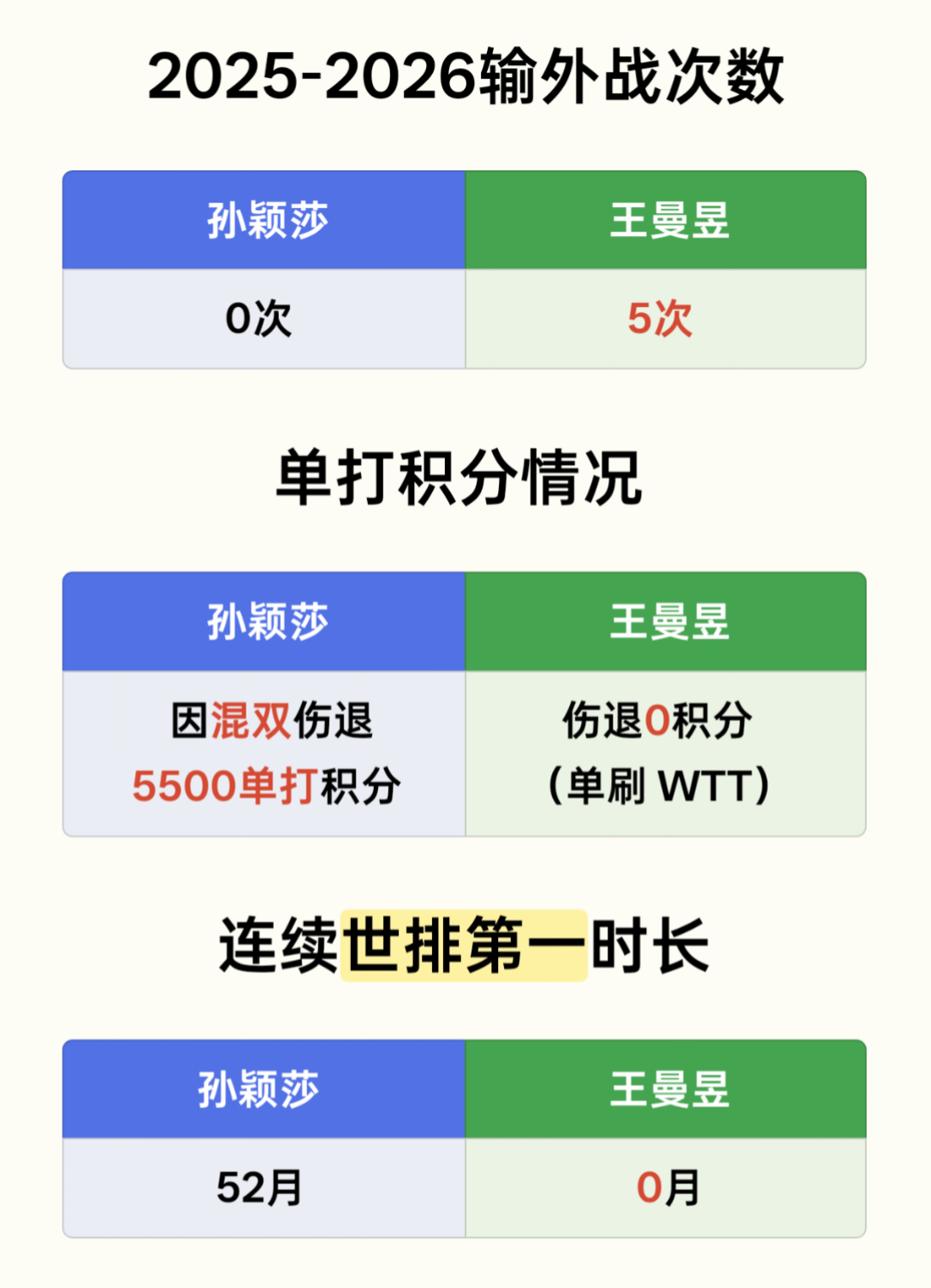 王曼昱孙颖莎领衔出战亚运会那王曼昱可以不团体输外协压力队友了吗 ​​​