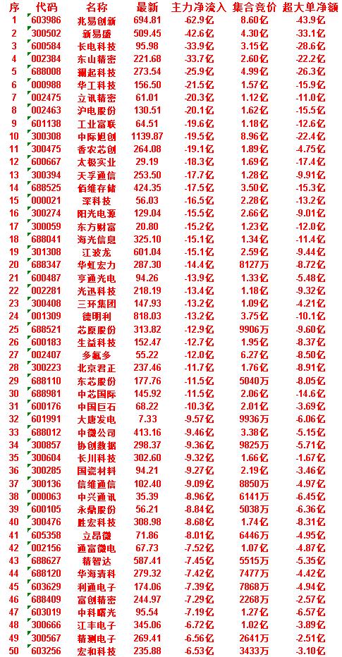 7月2日尾盘30分钟，主力资金卖出的50名单！

利通电子：净流入 -7.39亿