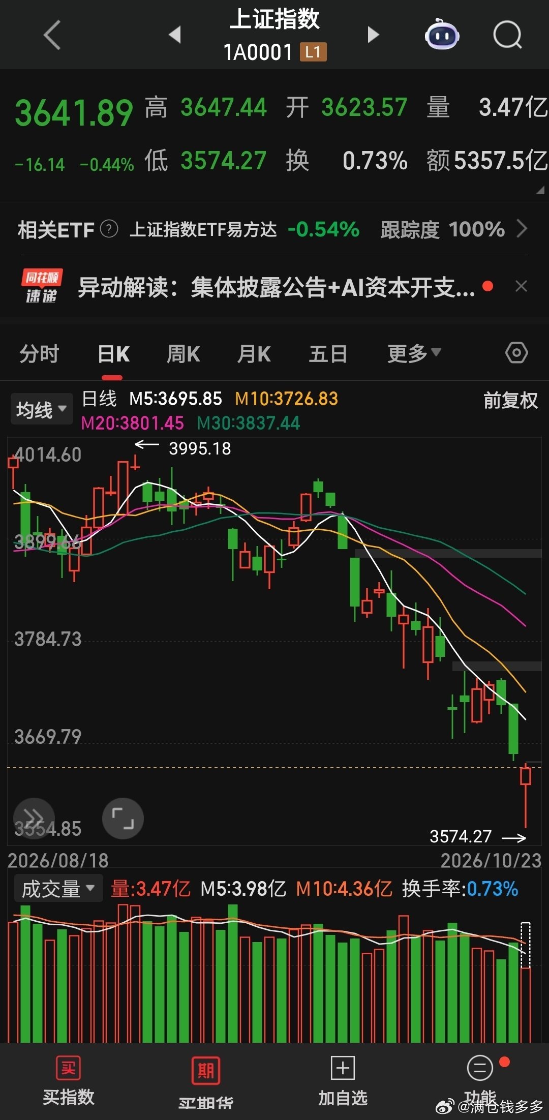 探底会拉，市场底？，政策底都到了？，gjd开始救市了？[笑cry][笑cry][