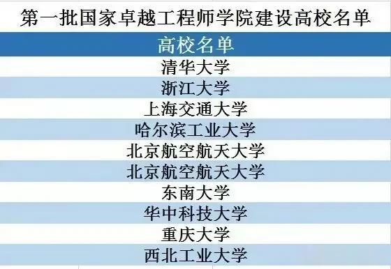 一网打尽，强烈推荐！未来就业前景比较好的24所国家卓越工程师学院，建设高校名单，