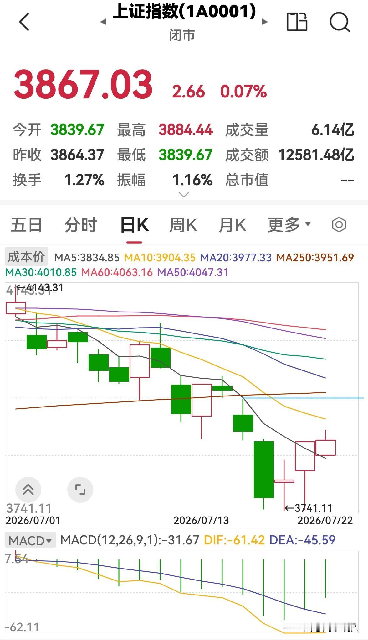今天股市震荡走低，明天会涨吗？

今天股市震荡整理，三大指数涨跌不一，上证指数小
