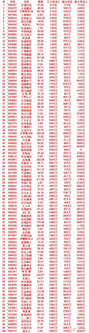 日尾盘30分钟，主力资金“买入的”名单一览！长江电力：最新 29.69，净流入 