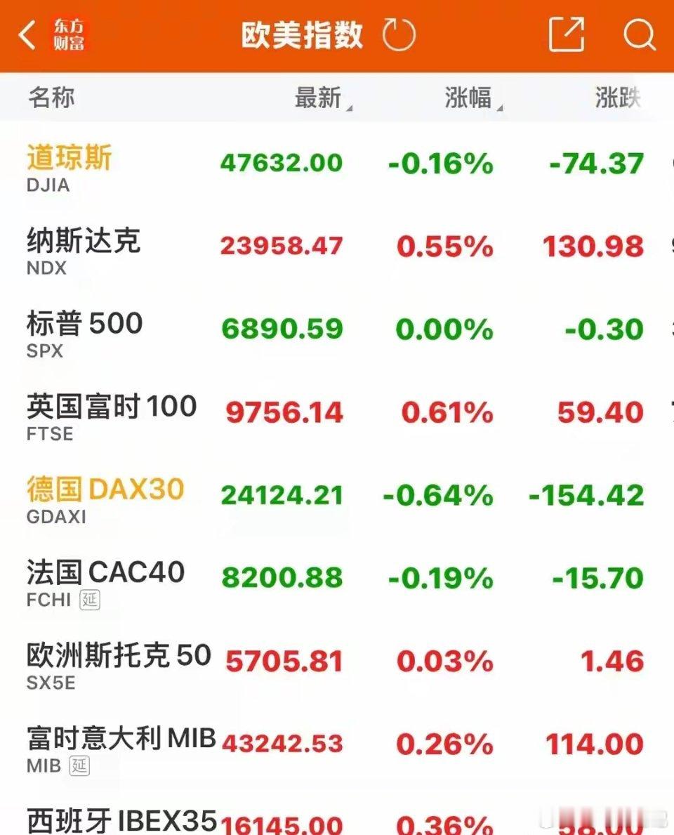 美联储降息落地后，黄金与美股市场呈现分化波动 受美联储降息消息影响，此前处于上涨