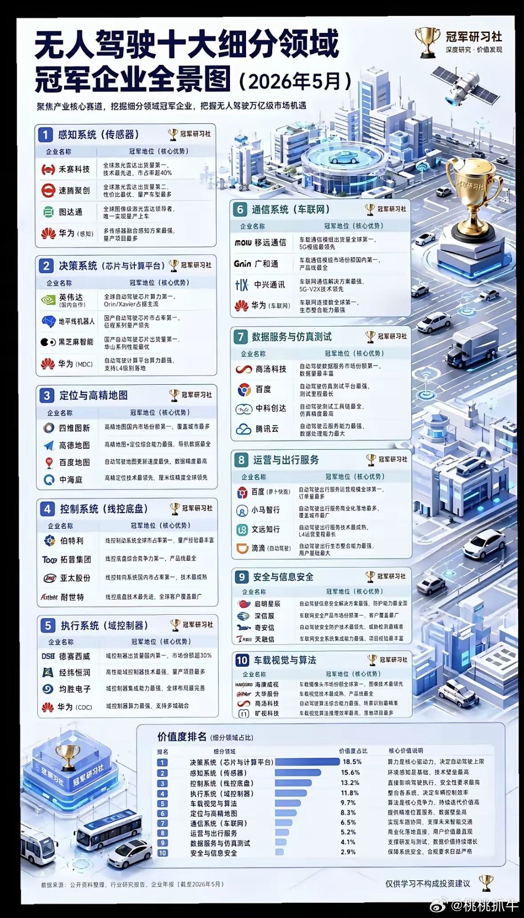 一文看懂无人驾驶十大细分赛道龙头格局，万亿市场谁主沉浮？无人驾驶正迎来爆发前夜，
