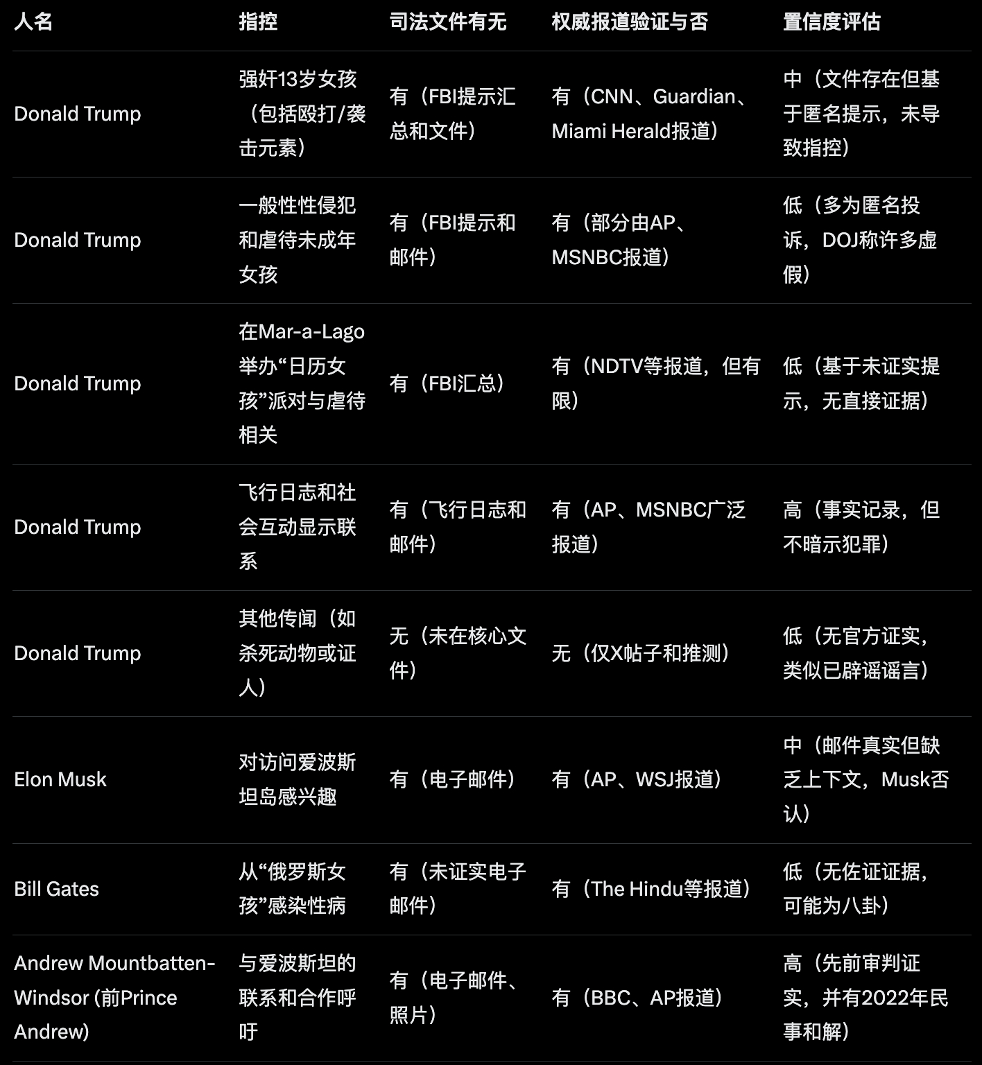关于爱波斯坦档案泄露和谣言混杂在一起。。。我给你一个快速分辨谣言的简单办法。而好