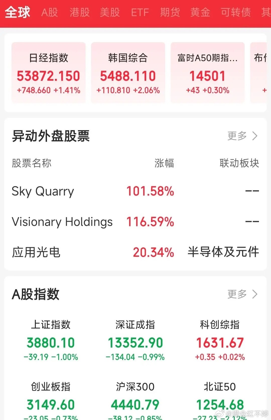 日韩股市大涨提振市场，明日A股无需悲观日韩股市迎来大涨，全球资产开启反攻行情，尽