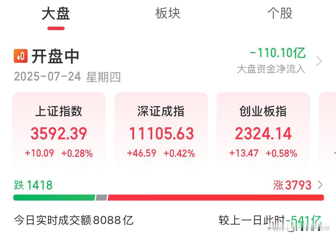 慢牛行情！你喜欢吗？指数普涨行情！涨幅3700家，证券、地产涨幅居前，机器人冲高