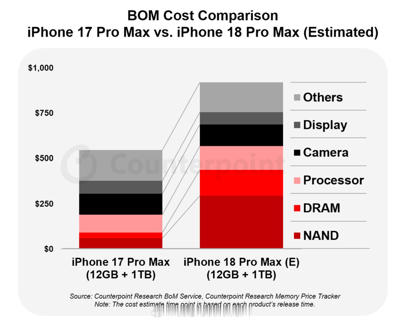 Counterpoint分析了iPhone 18 Pro Max的12+1TB版