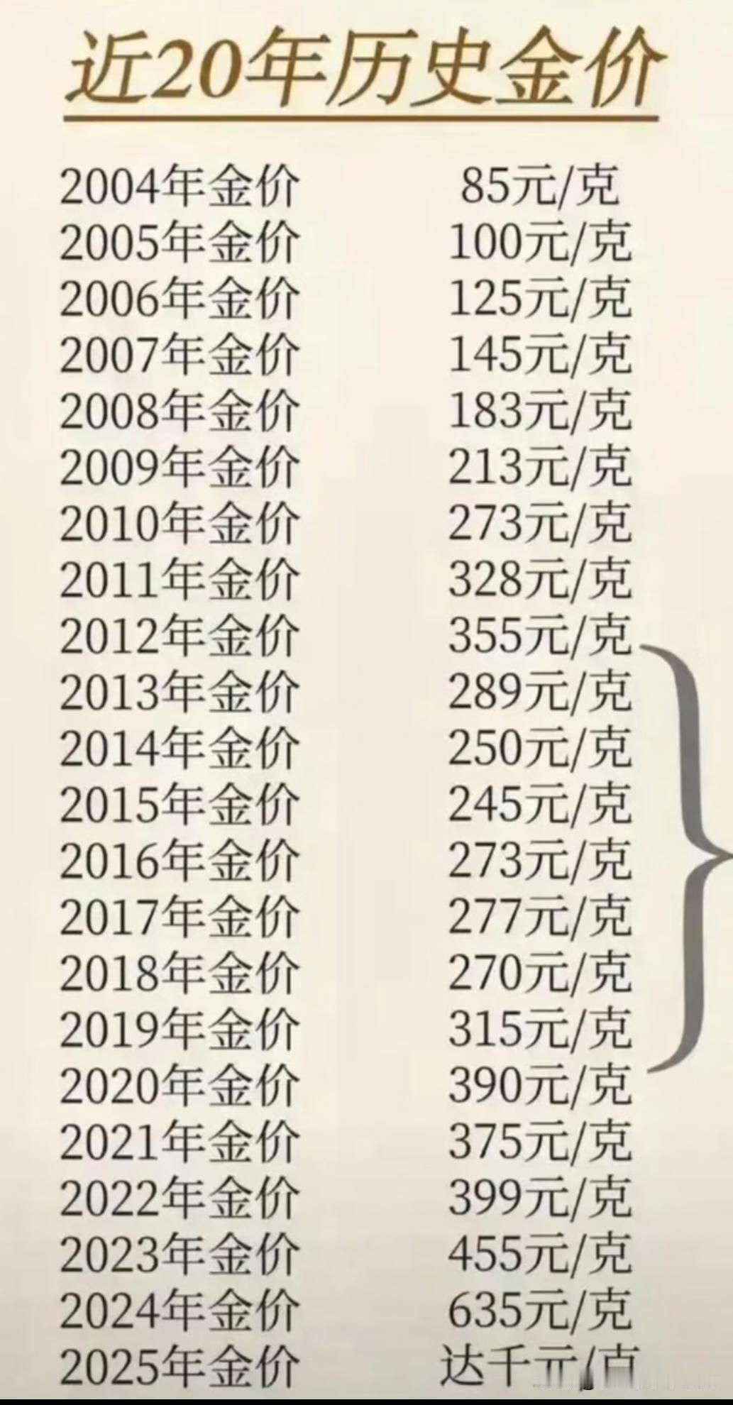 金价
近20年金价呈现波动上升趋势，受经济周期、通胀及地缘政治等多因素影响。
一