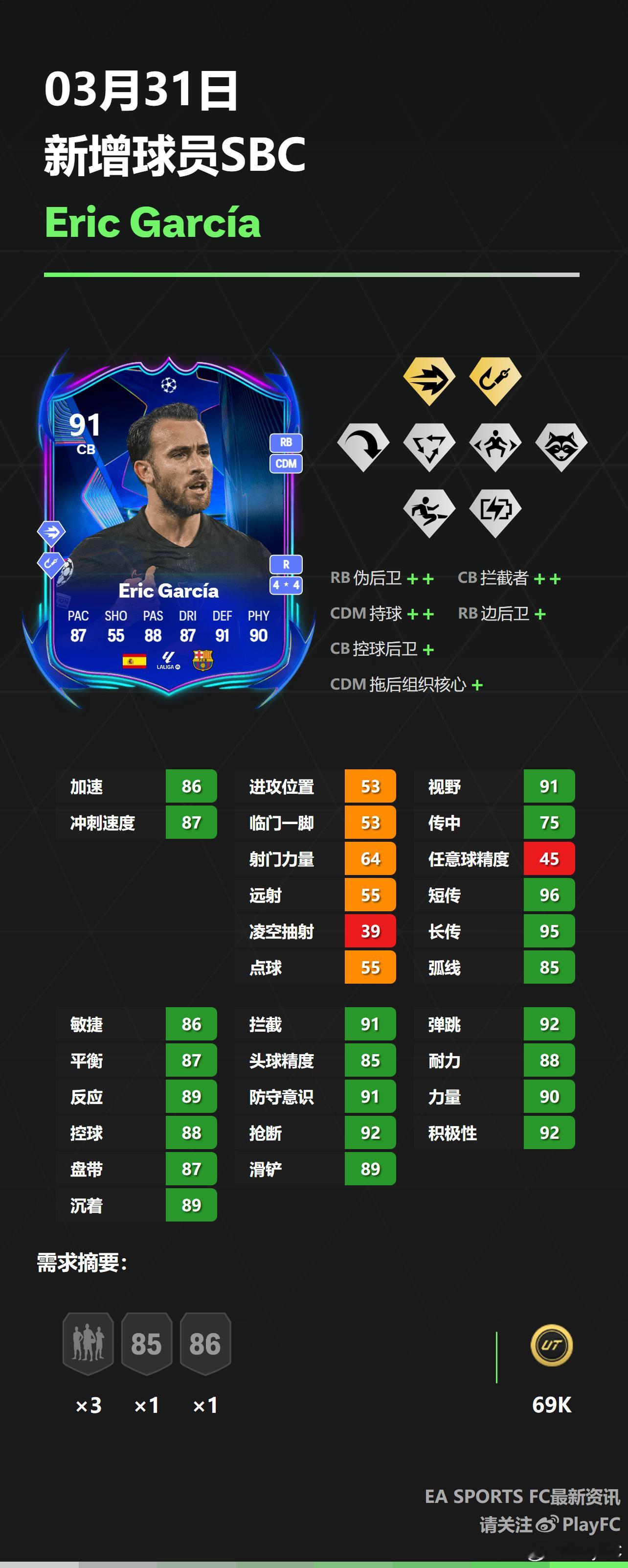 3月31日新增球员SBC：• 麦克马纳曼• 埃里克·加西亚FC25 ​​​