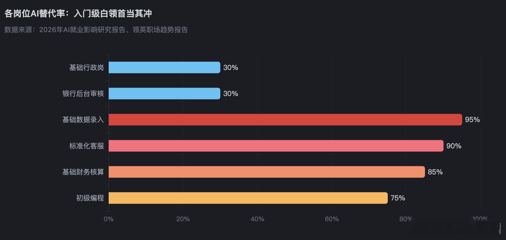就业降级 这个话题爆了，这确实是大家很关心的。2026 届高校毕业生 1270 
