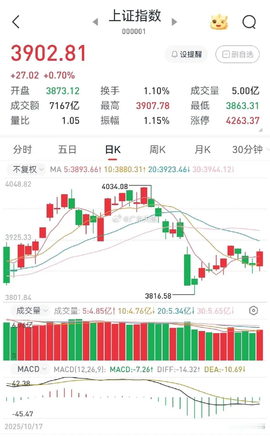 下周的大盘指数能否走出反转态势呢？周五大盘拉出一根近30个点的实体阳线，日线有构