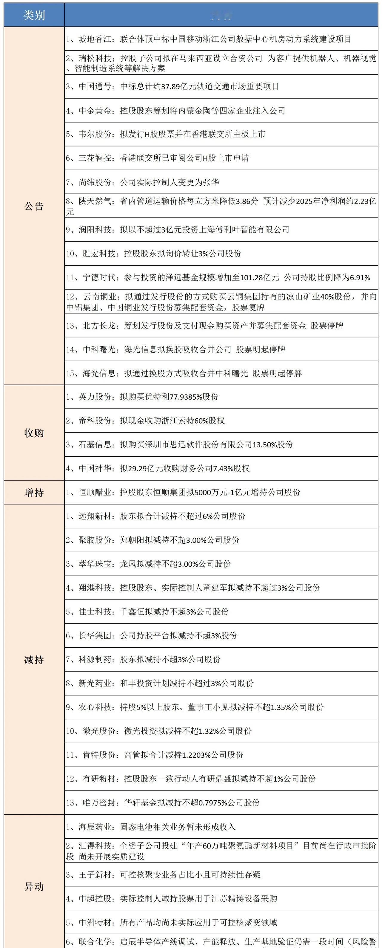 周末公告精选梳理