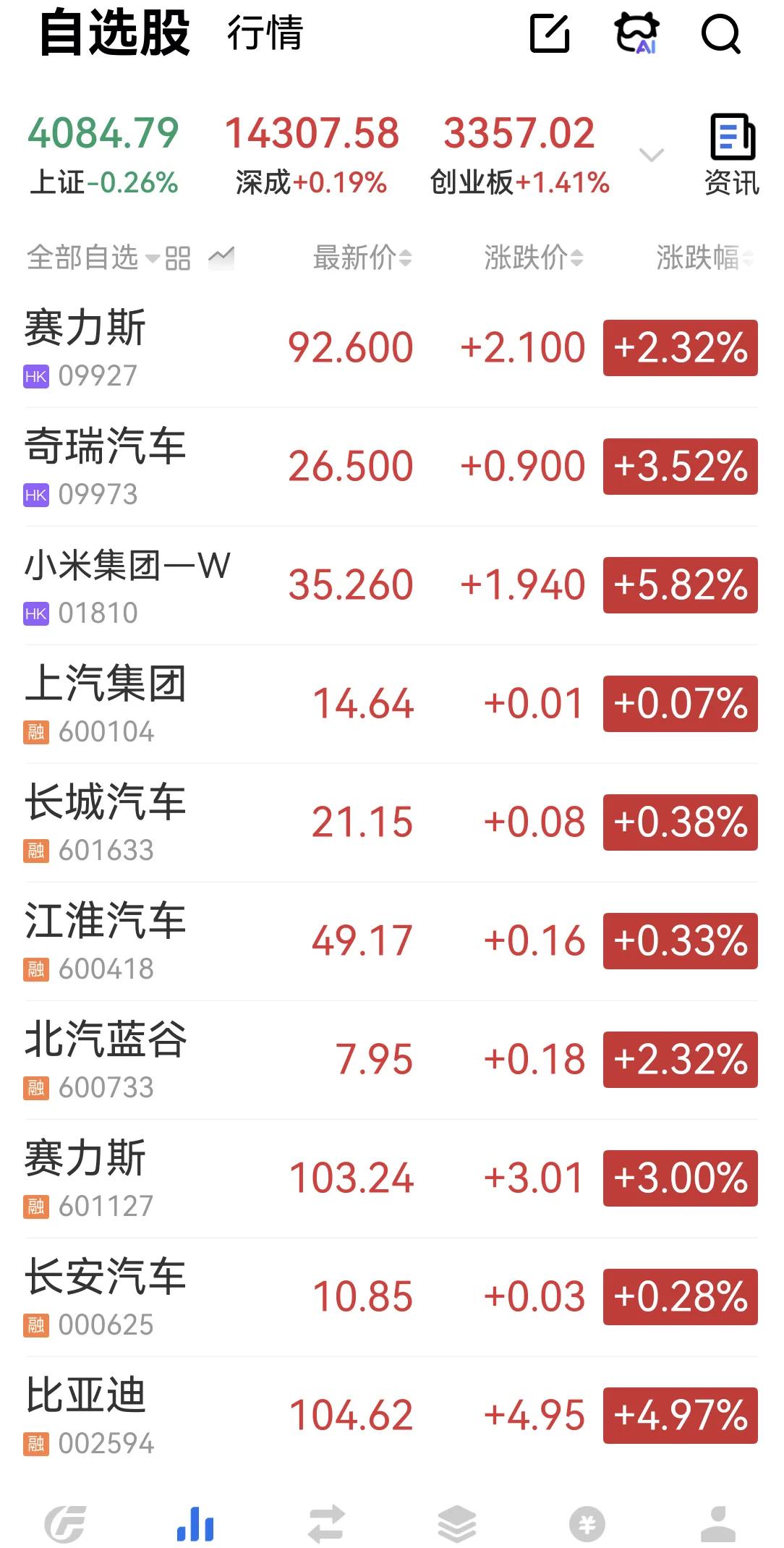 汽车股普涨，小米股票大涨5％，冲上35港元，比亚迪赛力斯大A也重回100元[赞]