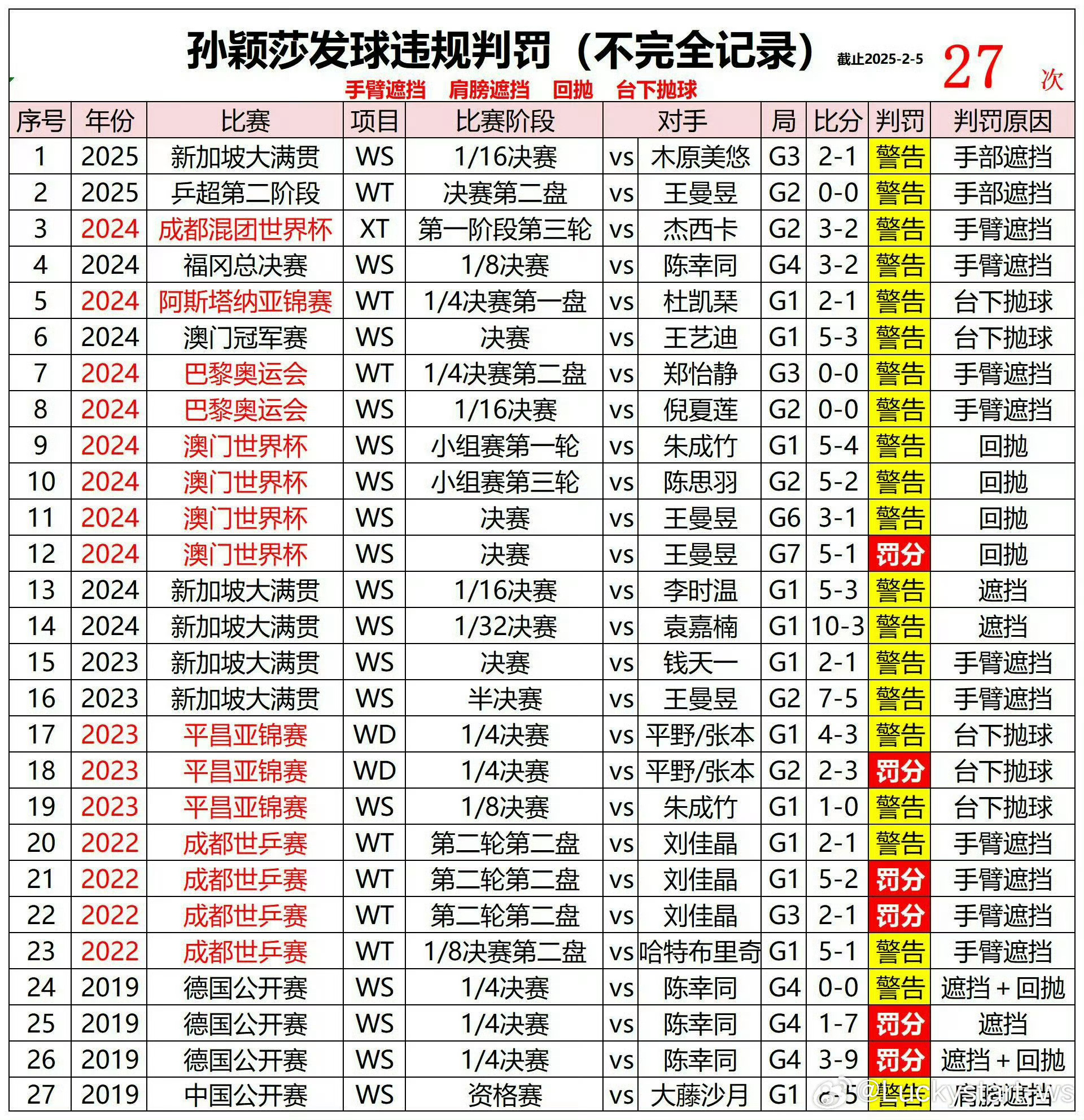 知道孙颖莎一定爱看[憧憬][憧憬]大治娘喜欢看孙颖莎的战绩，国乒无人能敌，超棒的