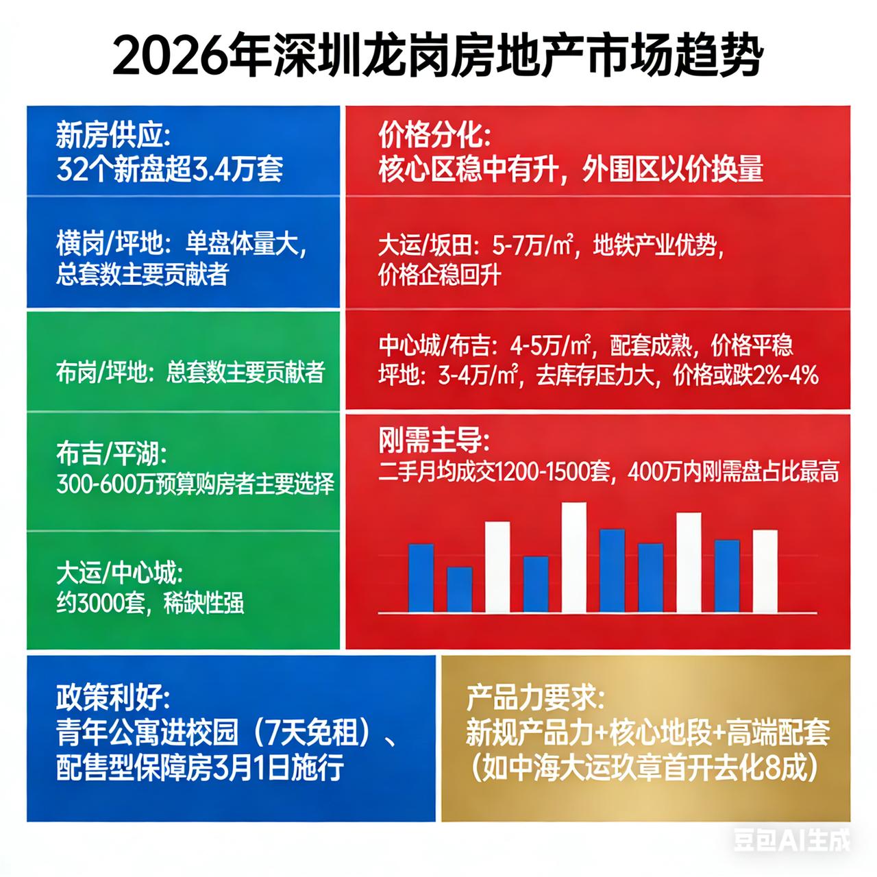 2026年深圳龙岗房地产市场将呈现供应充足、价格分化、刚需主导等趋势，具体如下：