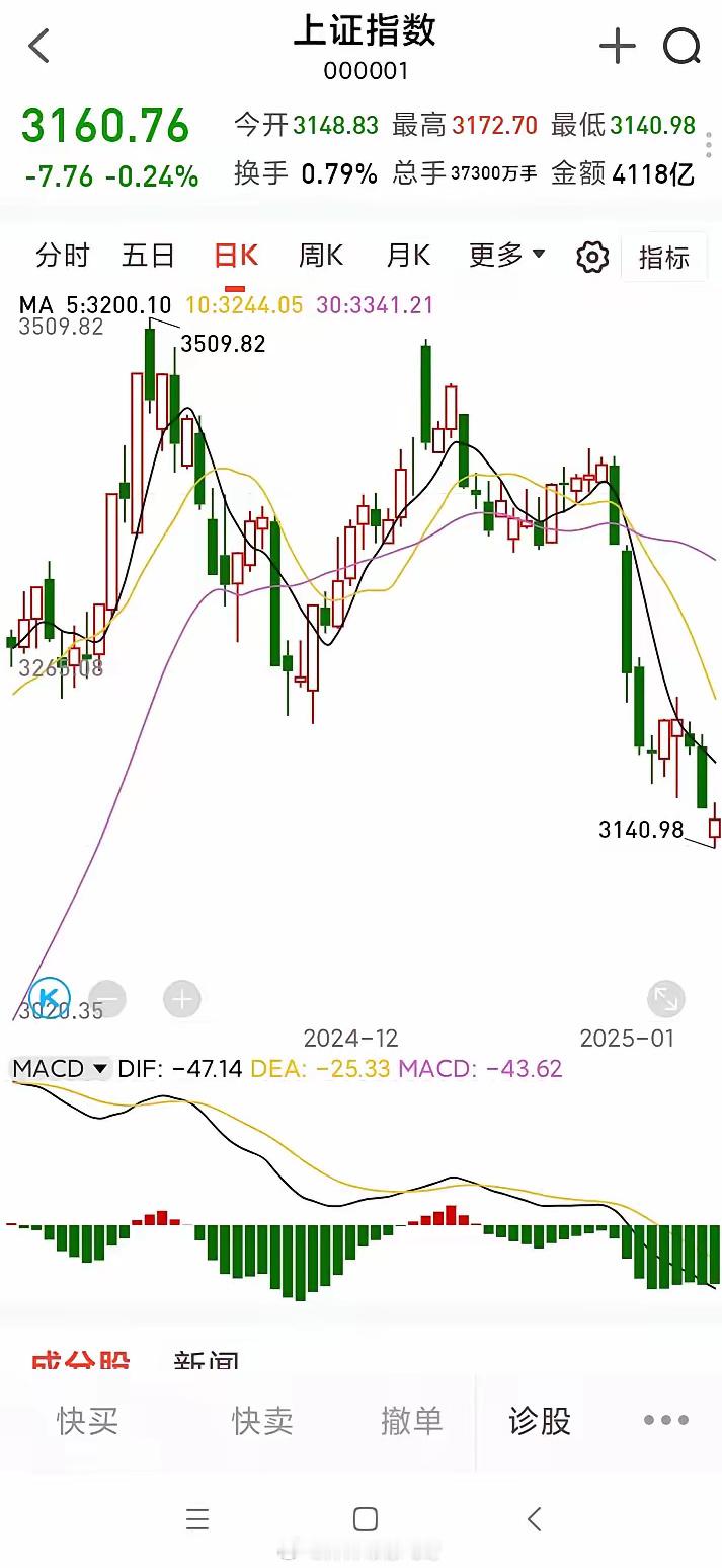 成交额跌破万亿，会反转吗？   大盘从进入2025年就一直下跌，看K线图如同飞流