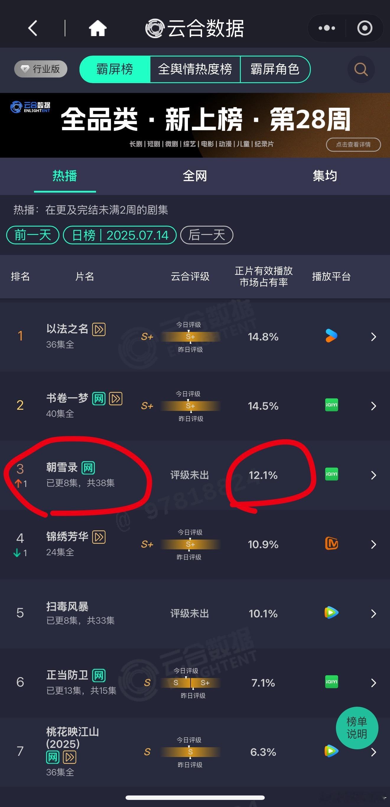 朝雪录 昨日云合市占率12.1%，起点太高了（9.2%）第二天没能翻倍，不过看样