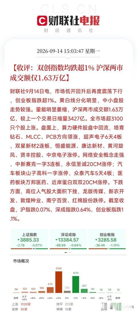 下午收盘，看着这组数据，我把手里那杯凉透的茶又放下了

沪指微调0.07%，创业