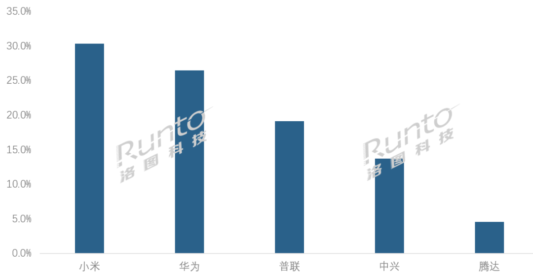 小米居2025中国路由器销量第一 根据洛图科技（RUNTO）线上数据显示，202