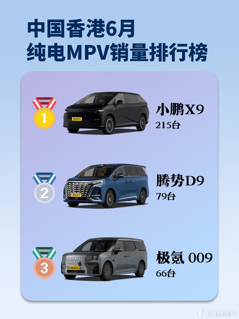 小鹏X9荣登香港6月MPV销量第一黑白车牌配上小鹏X9这颜值直接拉满。颜值这么高