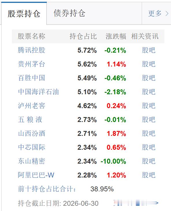 今天早上看到蓝筹精选的持仓变化，也是超出了我的预期，调仓幅度应该是超过50%了。