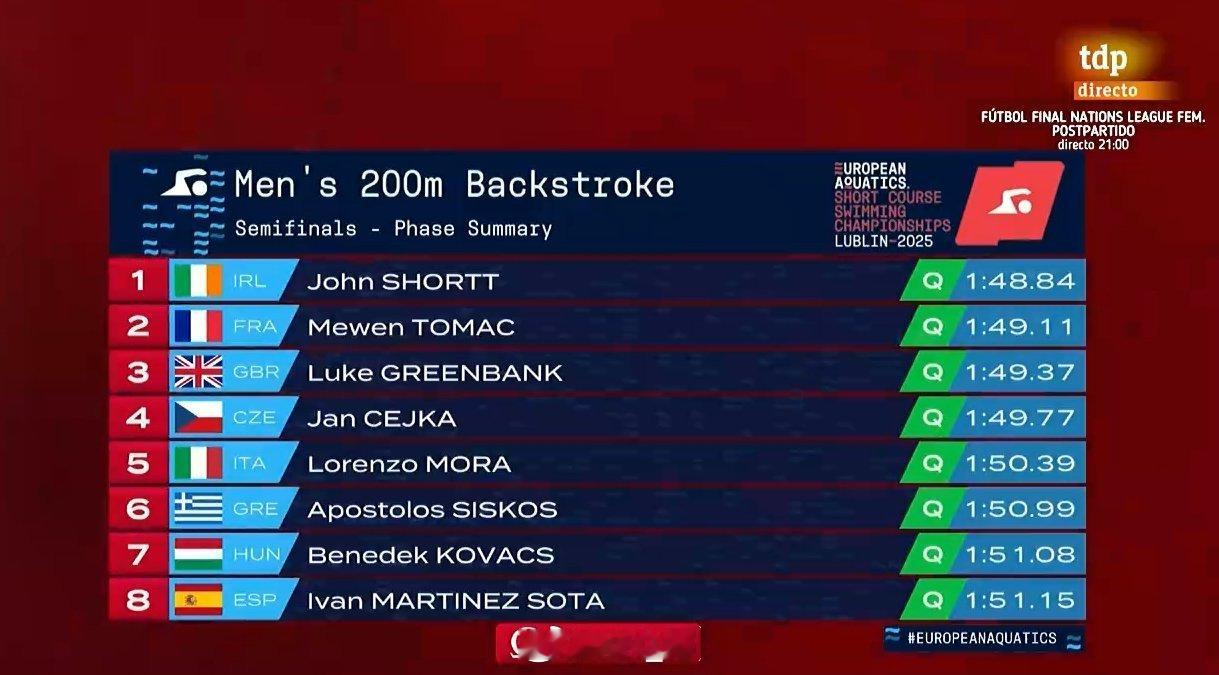 欧洲短池游泳锦标赛 男200仰半决赛John Shortt 1:48.84Mew
