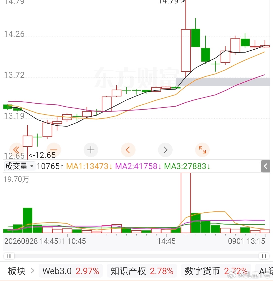 看了一眼这样的形态必过前高目标16元目前不卖 ​​​