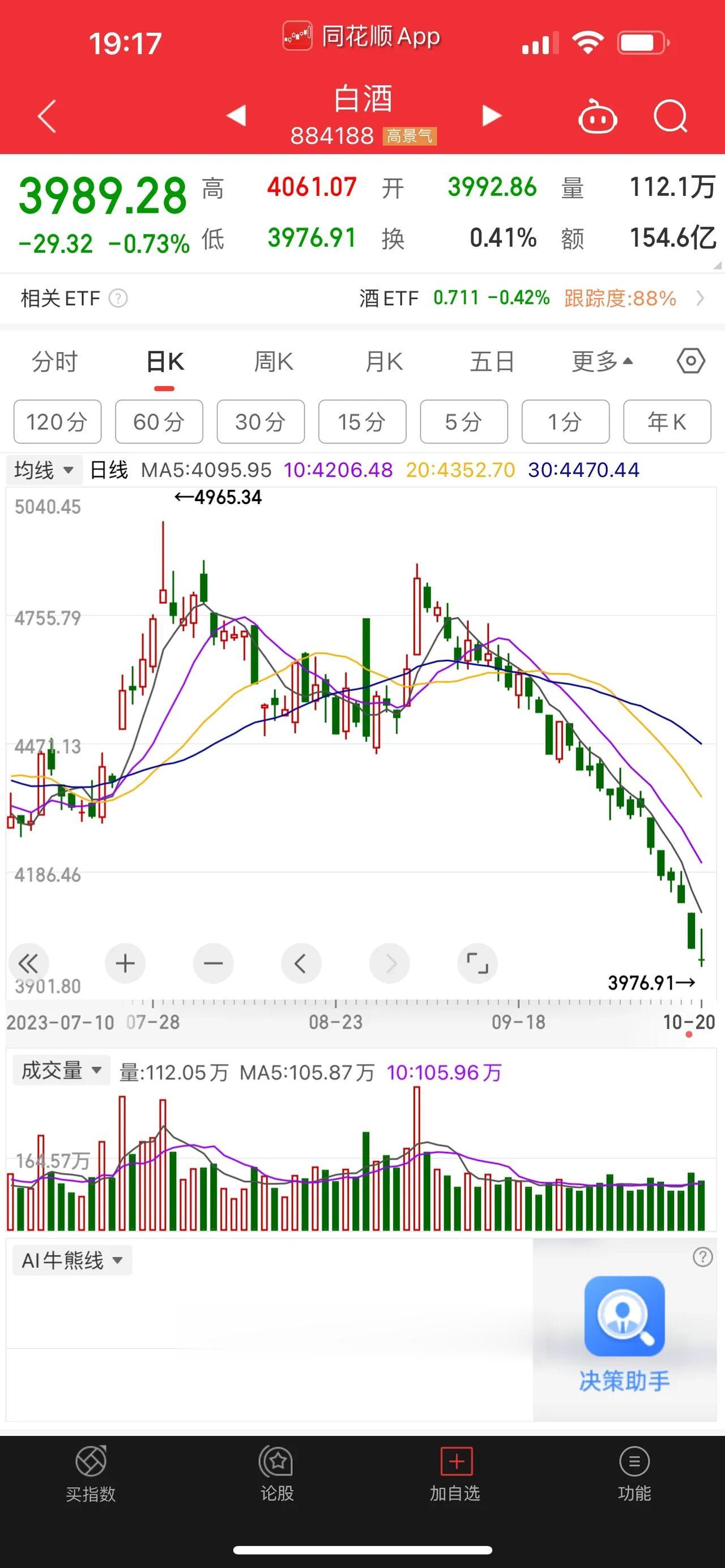 简直是罕见下跌，白酒板块，连续下跌14个交易日，洋河股份、水井坊，也跟着连续下跌