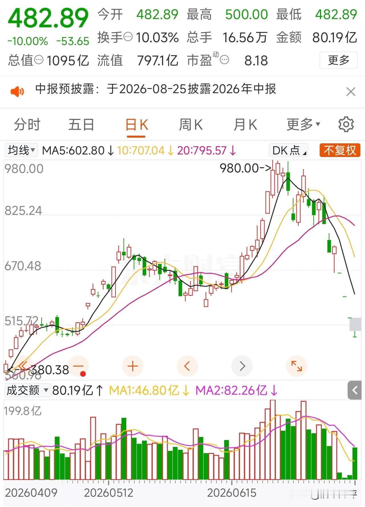 任大师赚了2600万会员费，却把粉丝忽悠瘸了！2980买了个股价腰斩，融资爆仓，
