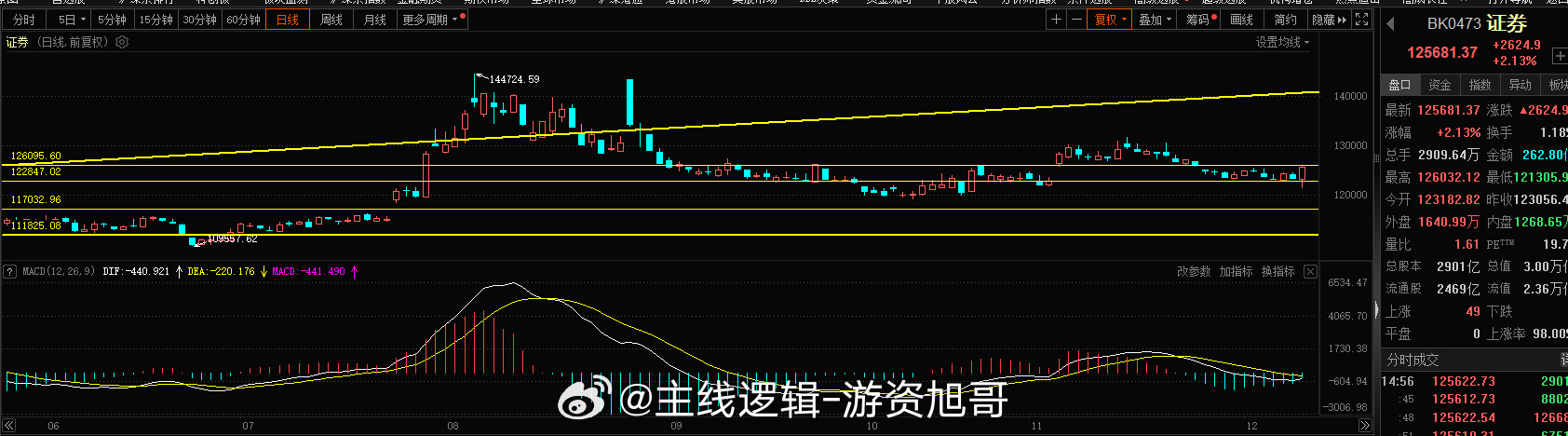 证券这根大阳线消化了11月底以来的盘整，等待这个大阳线的过程还是比较煎熬的，这十