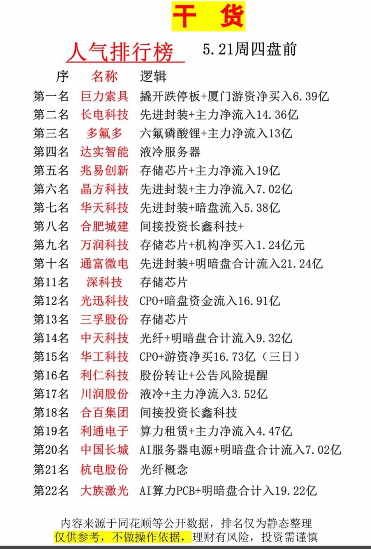 炸了！周四盘前人气22强名单流出，先进封装、存储芯片成资金抢筹主线

周四盘前人