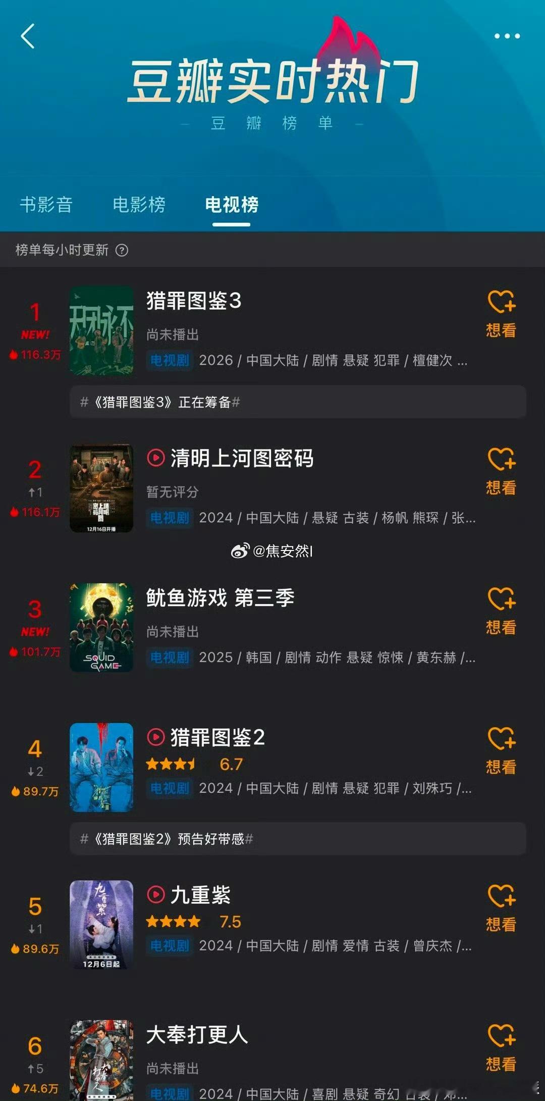 猎罪图鉴的剧粉盘那么可怕吗连第三部都登郫县热门1位了 