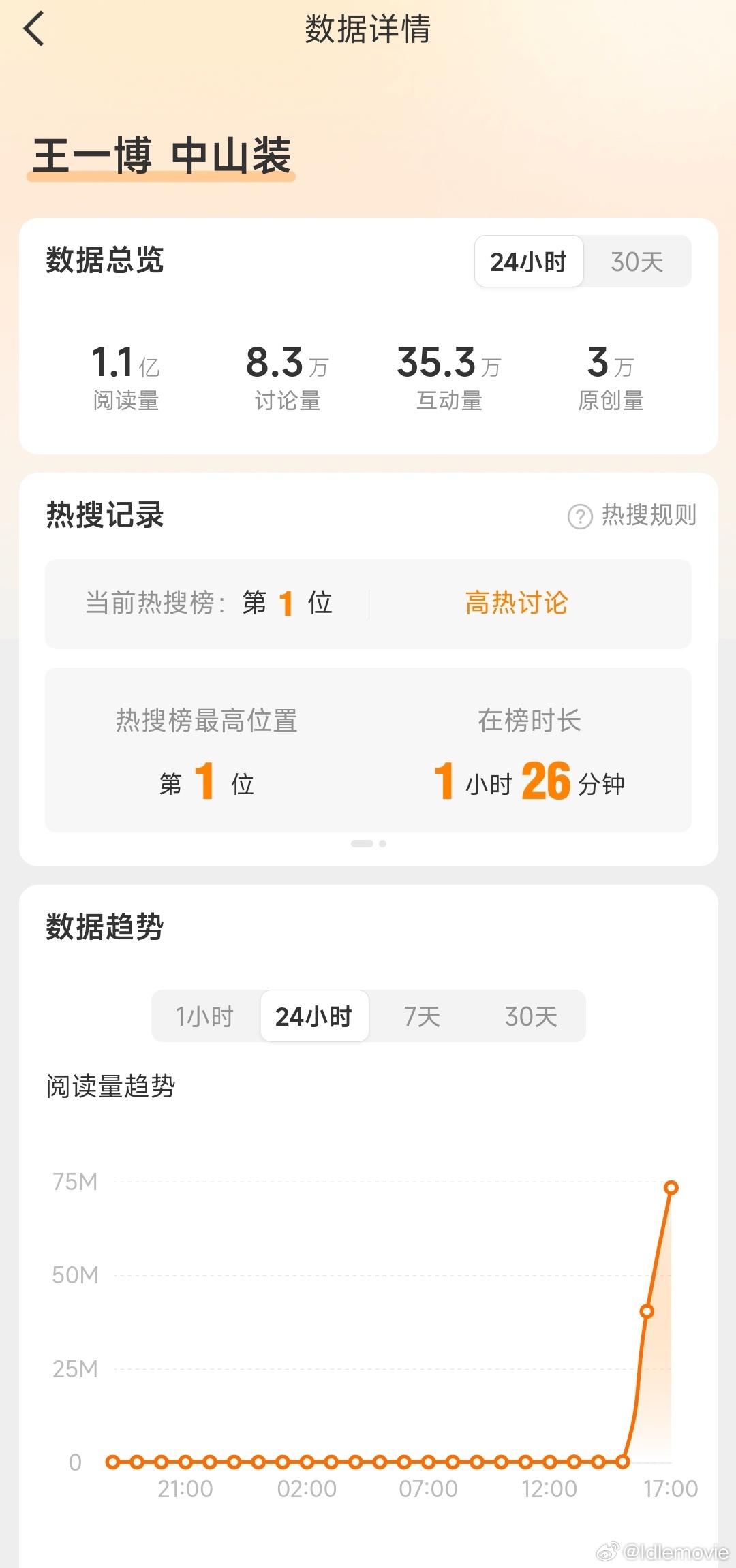 已然破亿，双榜第一，一枝独秀，王一博就是这么权威。王一博 中山装微博之夜红毯微博