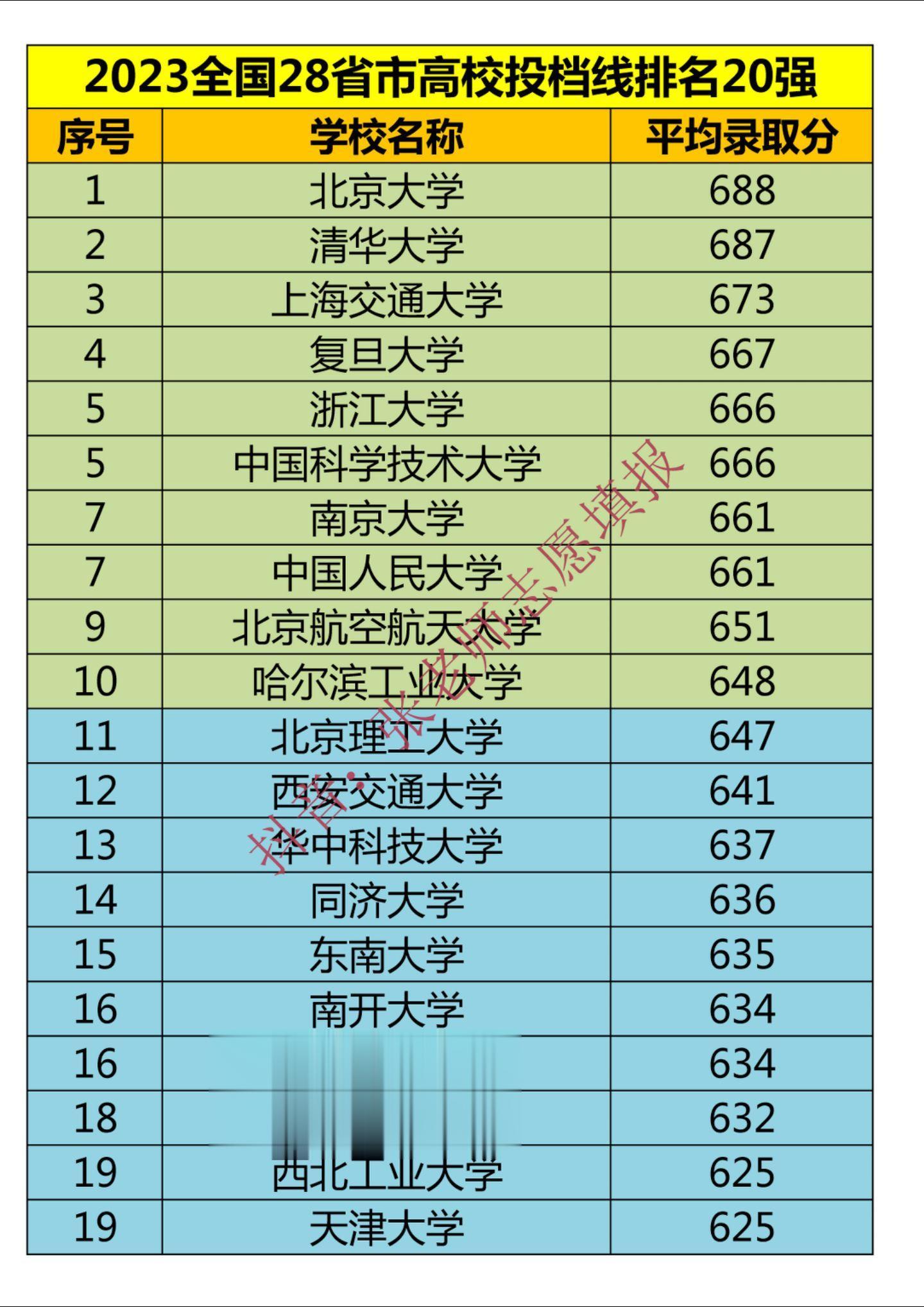 2023全国28省市高校投档线排名20强，可供2024年高考报志愿参考。