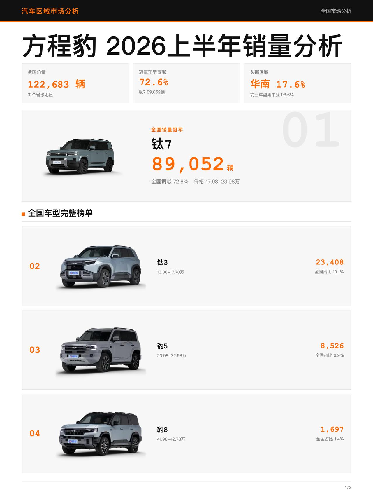 上半年方程豹谁扛量？钛7扛旗

📊
钛7全国销量 89,052 辆，钛3 23