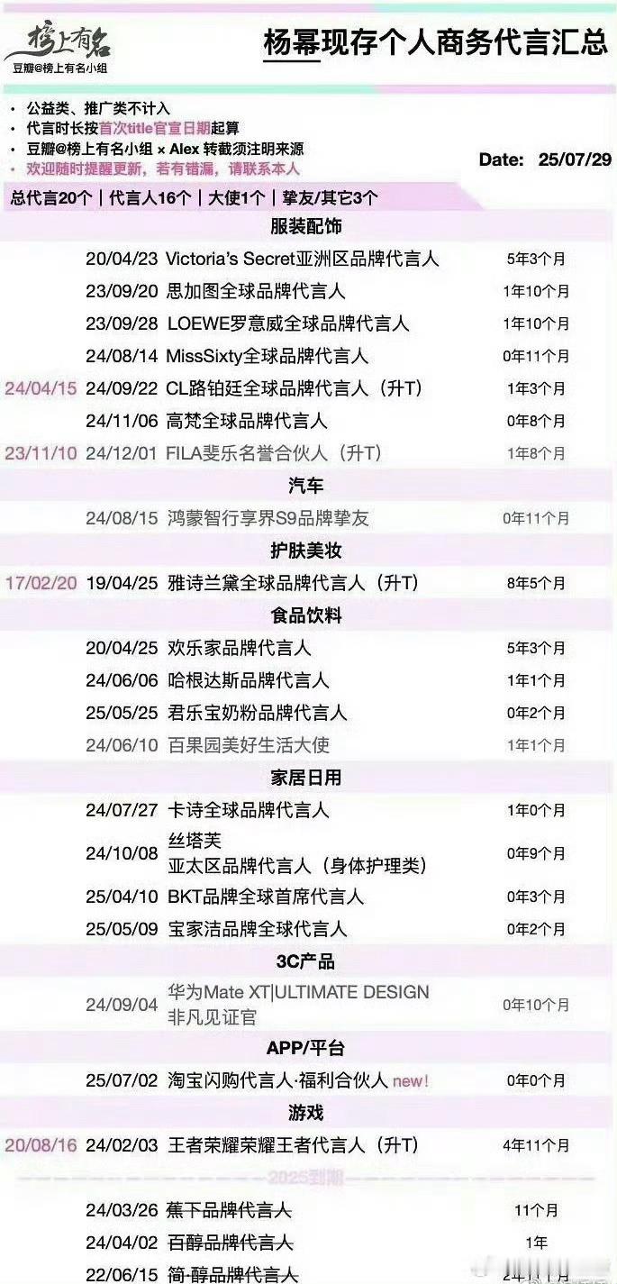 杨幂现存个人商务代言汇总杨幂商业价值85花top杨幂现存个人商务代言汇总，厉害，