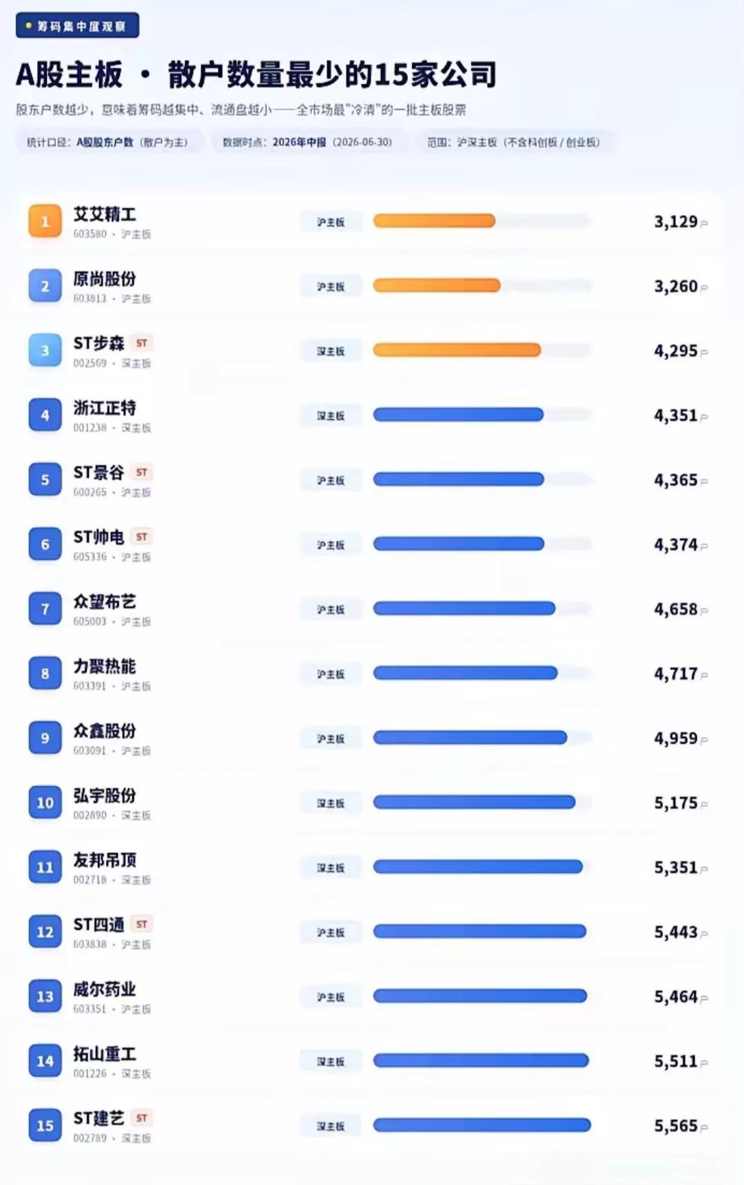 翻完A股股东人数最多和最少的各十只股票的名单，真的会发现一个很扎心的规律：股东人