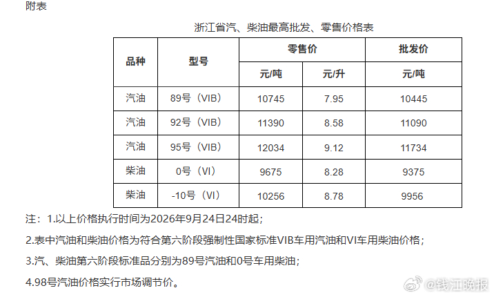 【#浙江95号汽油每升9.12元#】今天，浙江新一轮油价调整公布：根据国家发展改
